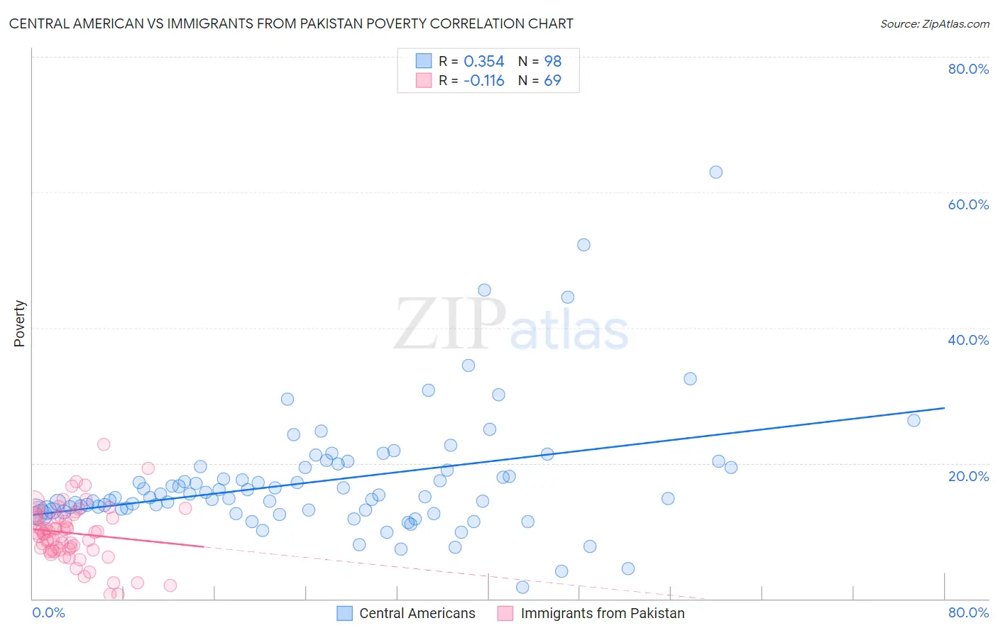 Central American vs Immigrants from Pakistan Poverty