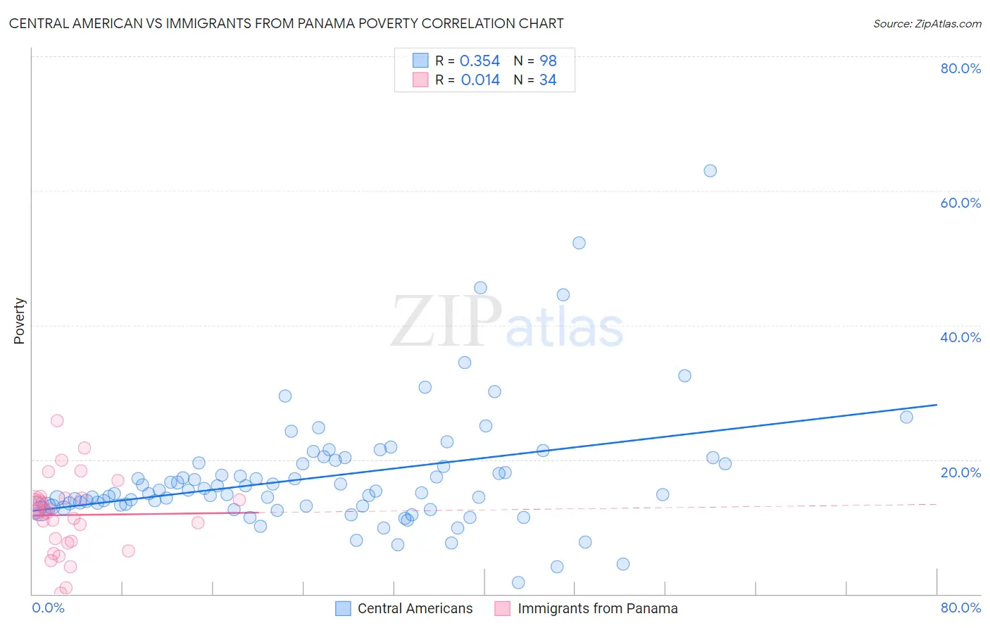 Central American vs Immigrants from Panama Poverty