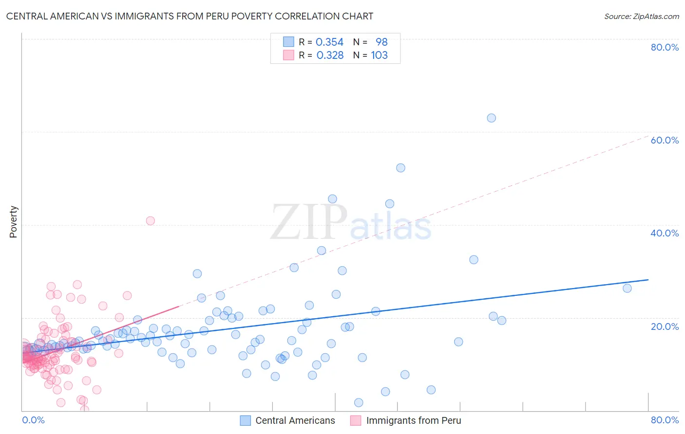 Central American vs Immigrants from Peru Poverty