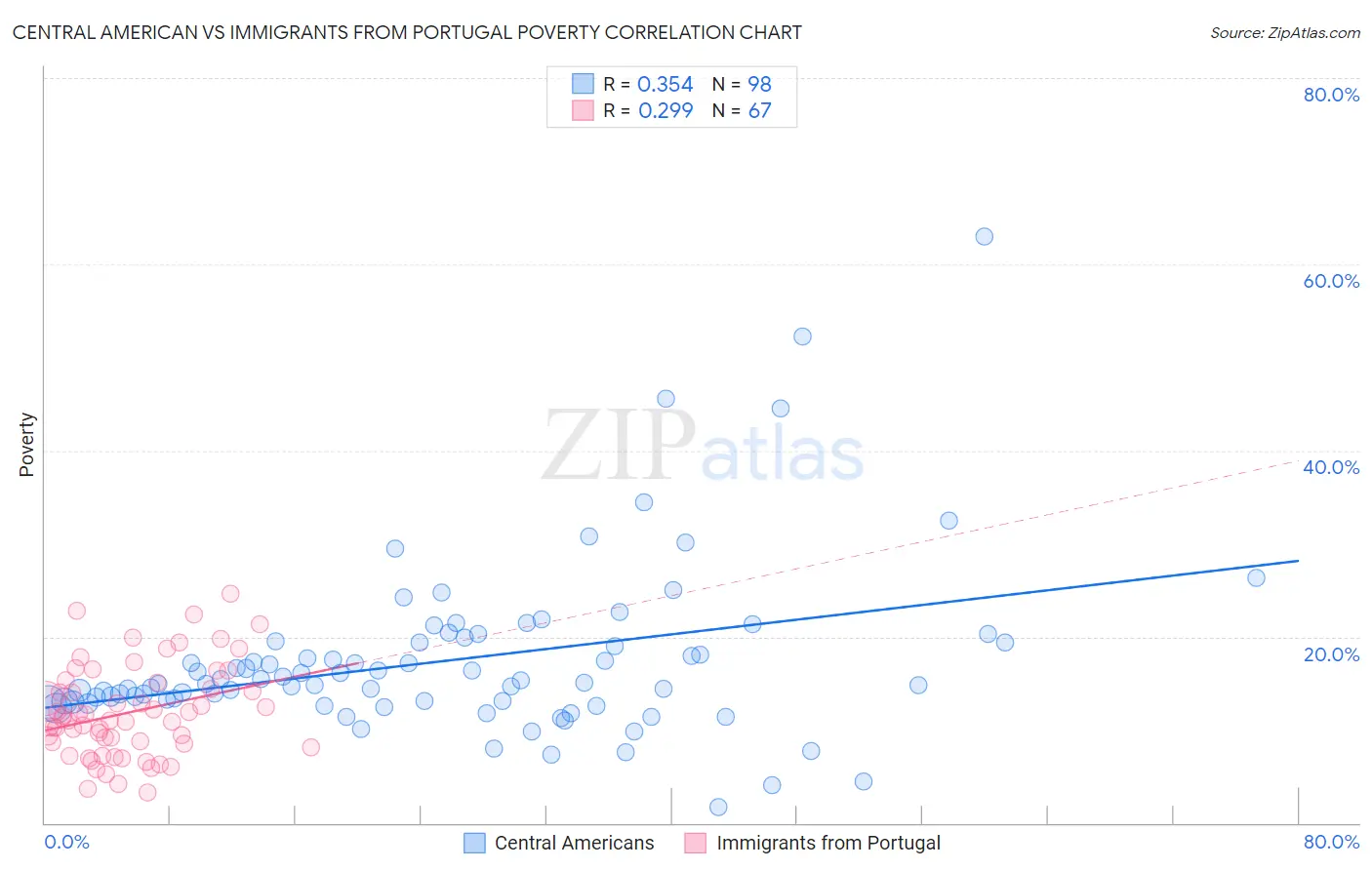 Central American vs Immigrants from Portugal Poverty