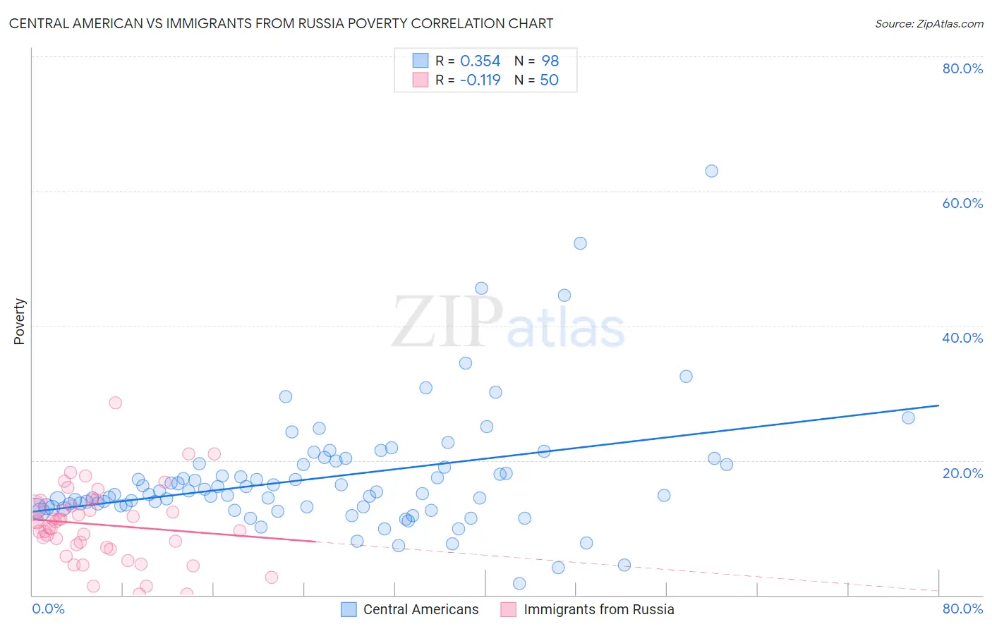 Central American vs Immigrants from Russia Poverty