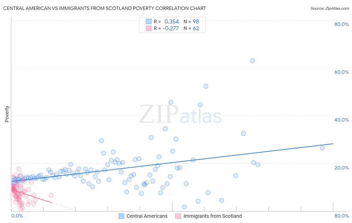 Central American vs Immigrants from Scotland Poverty