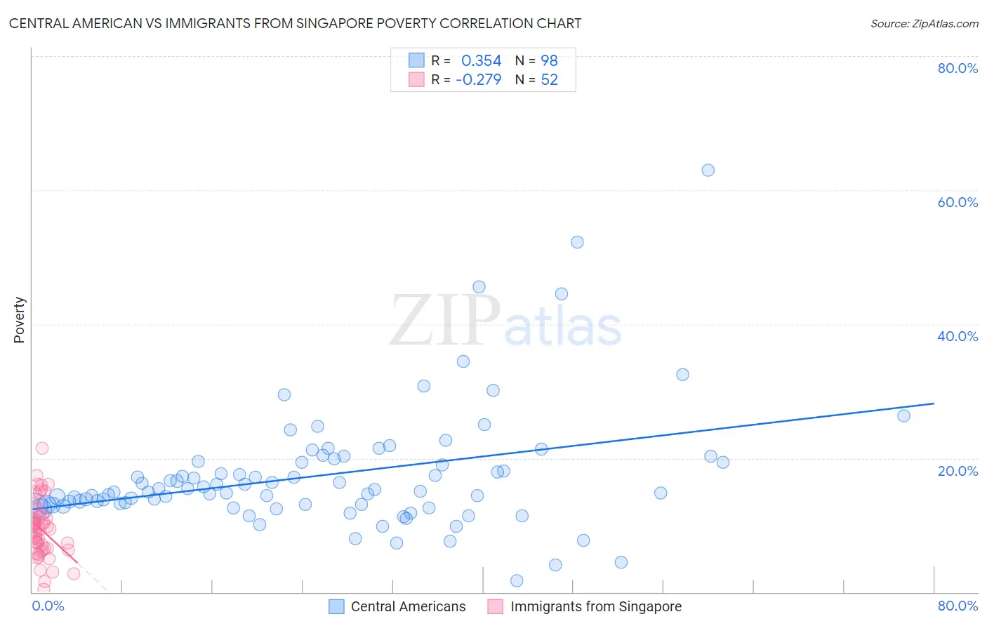 Central American vs Immigrants from Singapore Poverty