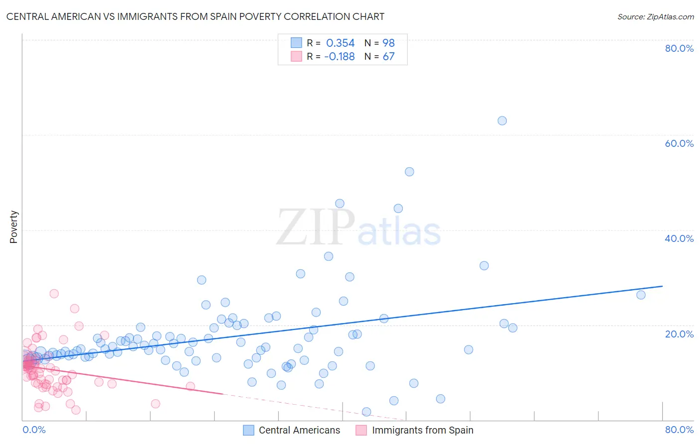 Central American vs Immigrants from Spain Poverty