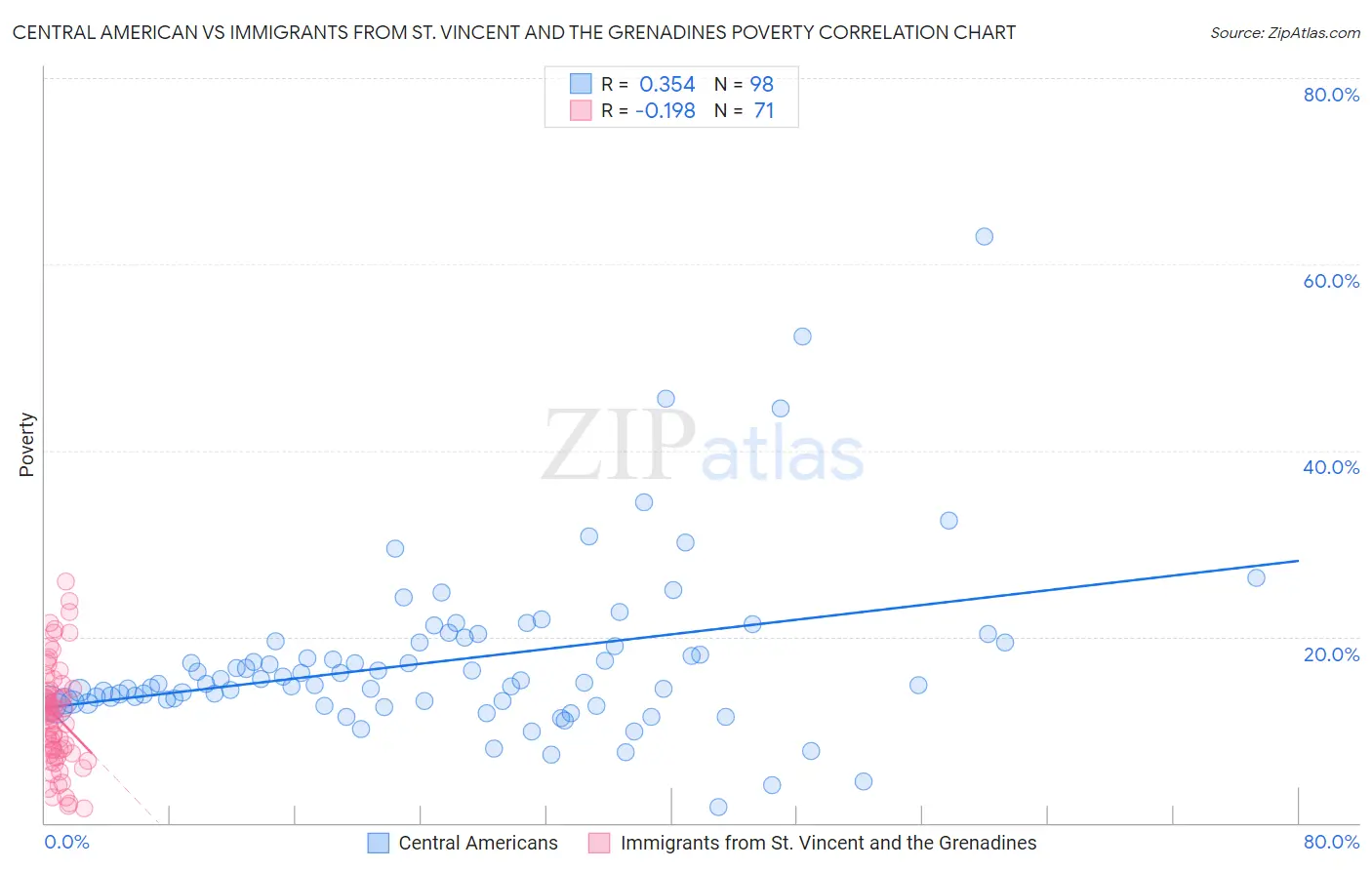 Central American vs Immigrants from St. Vincent and the Grenadines Poverty