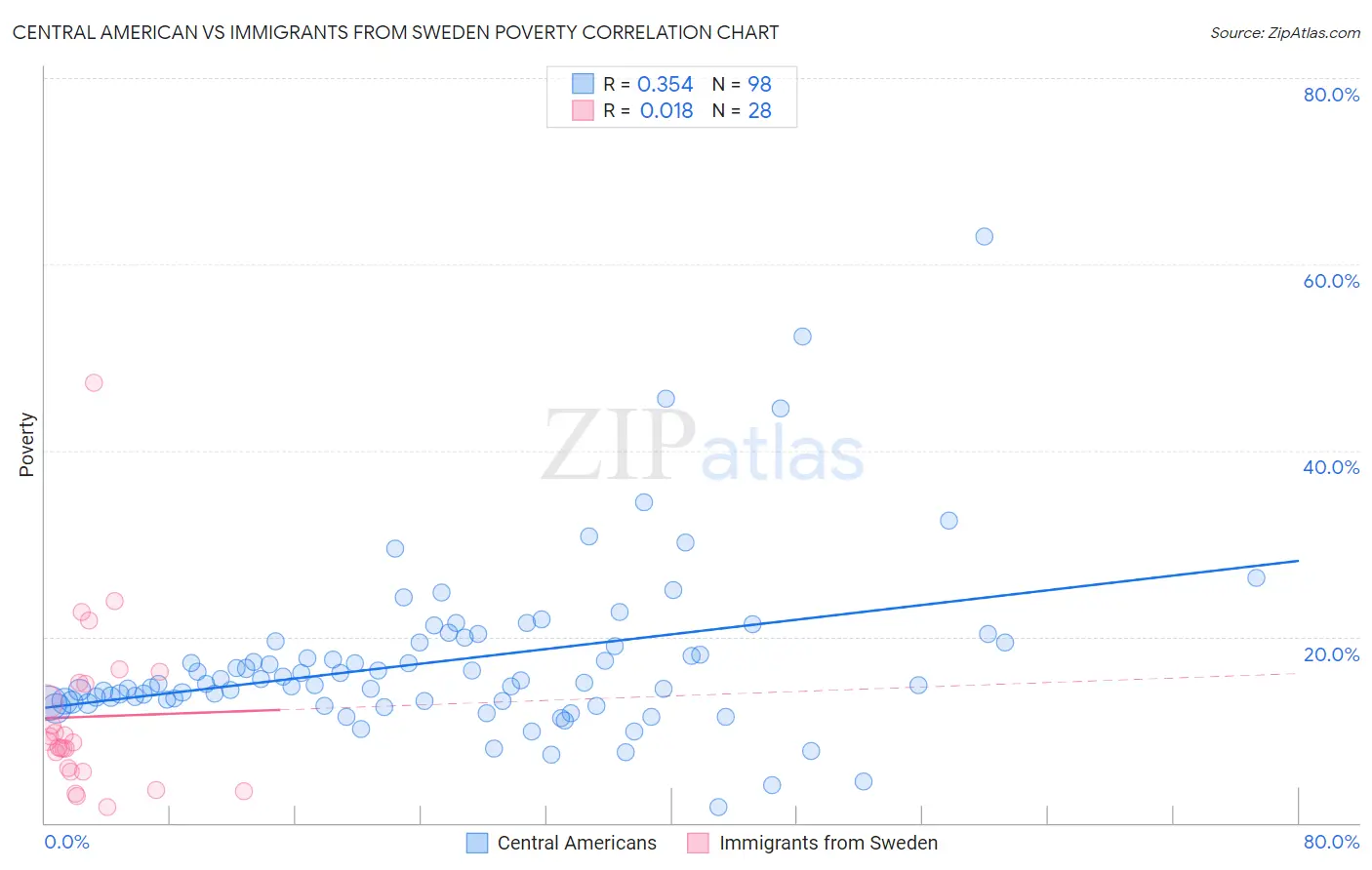 Central American vs Immigrants from Sweden Poverty