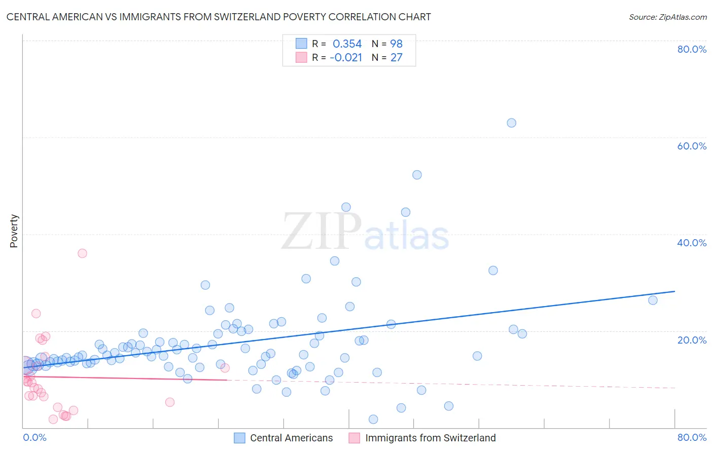 Central American vs Immigrants from Switzerland Poverty