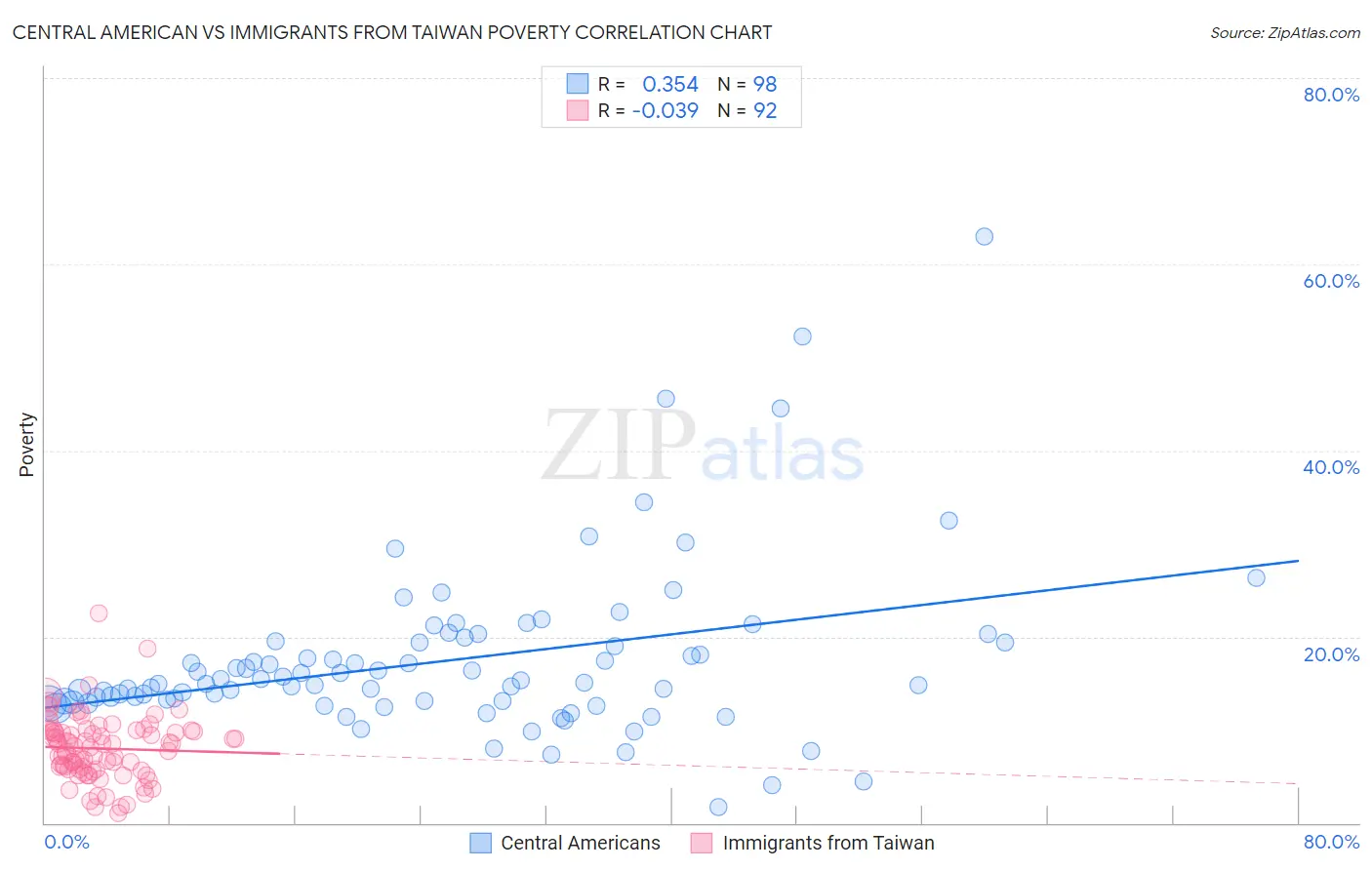 Central American vs Immigrants from Taiwan Poverty