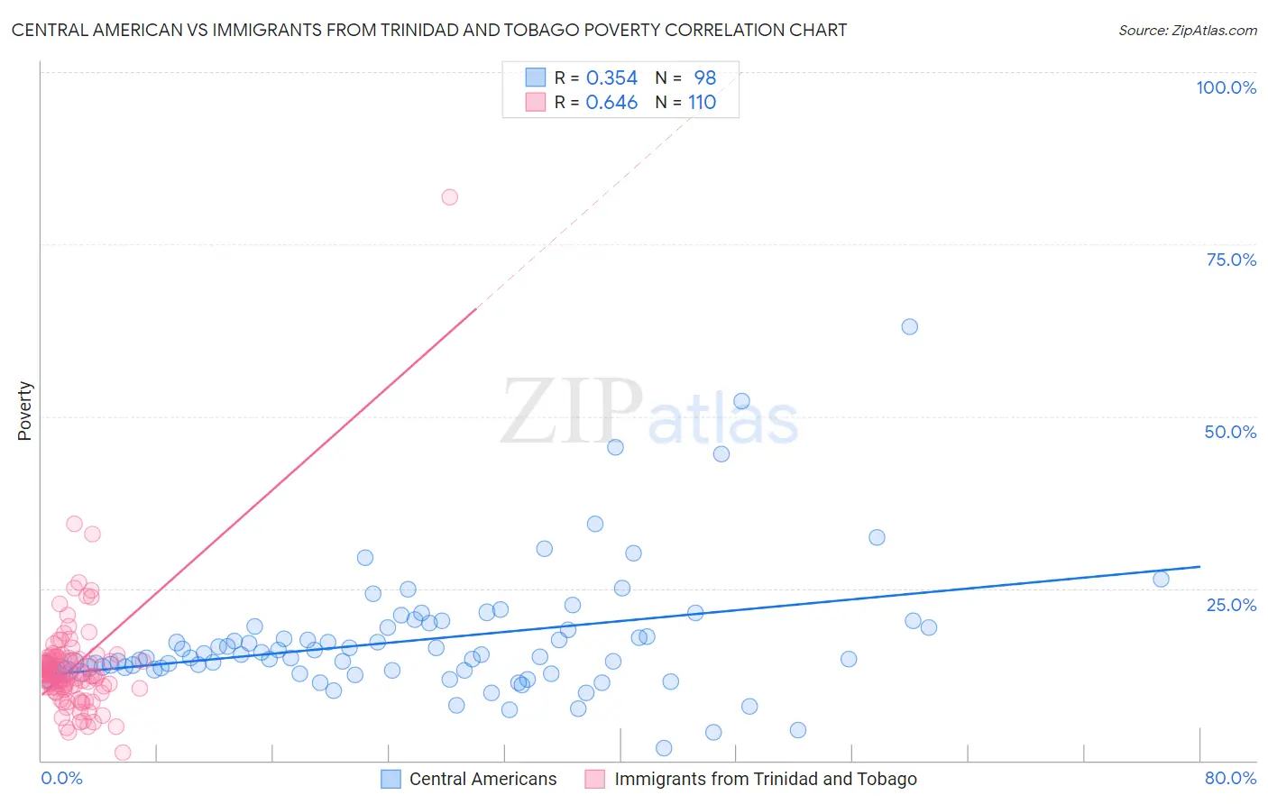 Central American vs Immigrants from Trinidad and Tobago Poverty