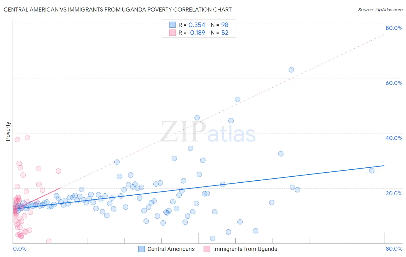 Central American vs Immigrants from Uganda Poverty