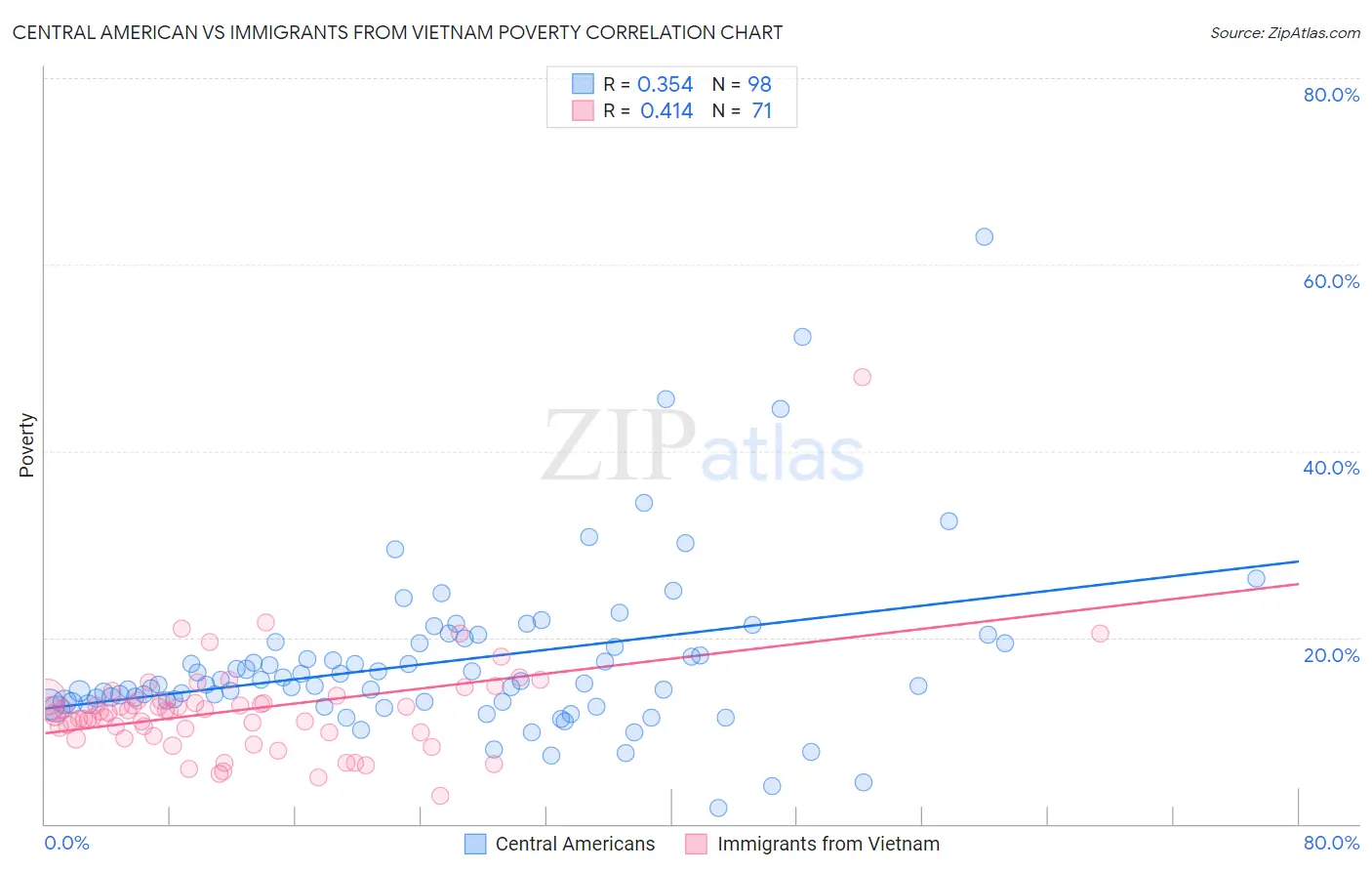 Central American vs Immigrants from Vietnam Poverty