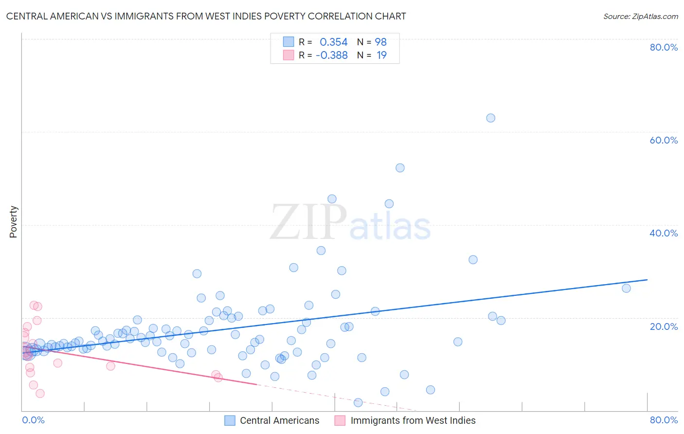 Central American vs Immigrants from West Indies Poverty