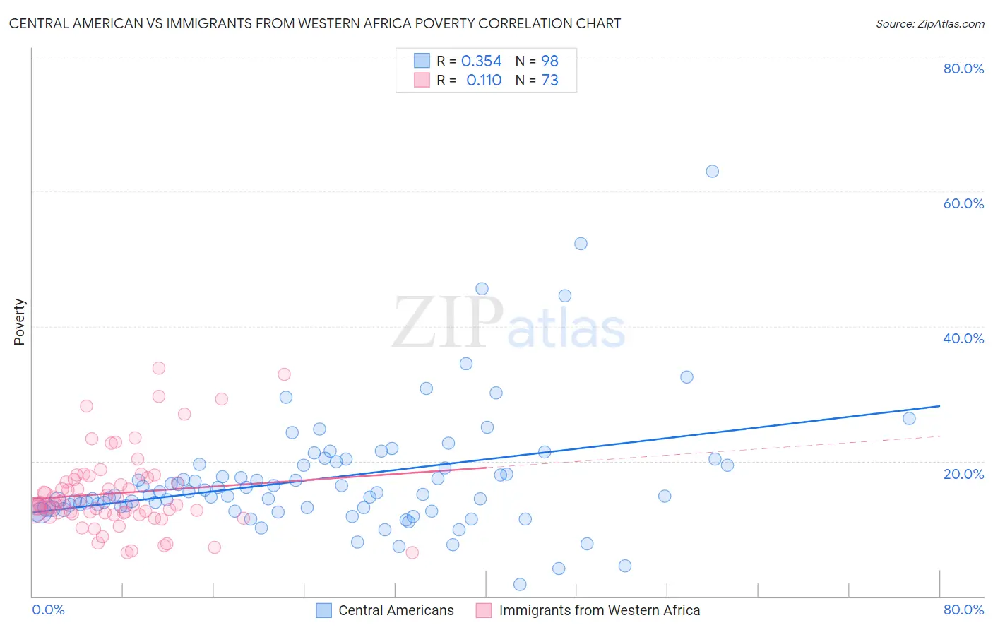 Central American vs Immigrants from Western Africa Poverty