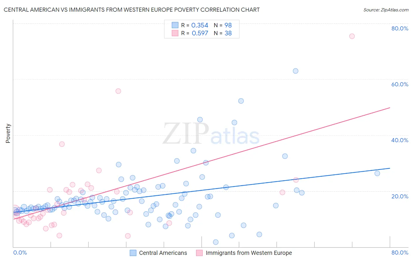 Central American vs Immigrants from Western Europe Poverty