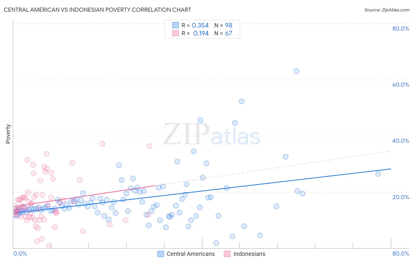 Central American vs Indonesian Poverty