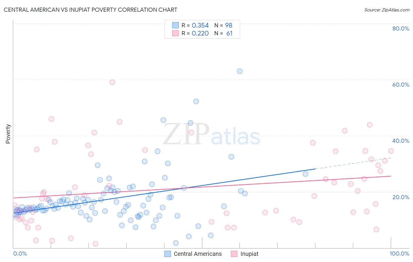 Central American vs Inupiat Poverty