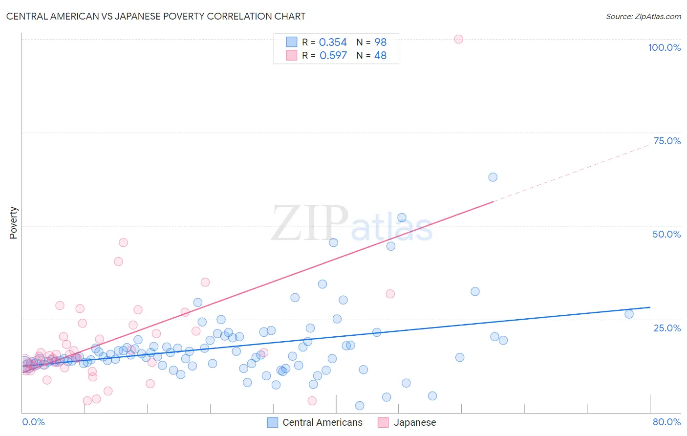 Central American vs Japanese Poverty