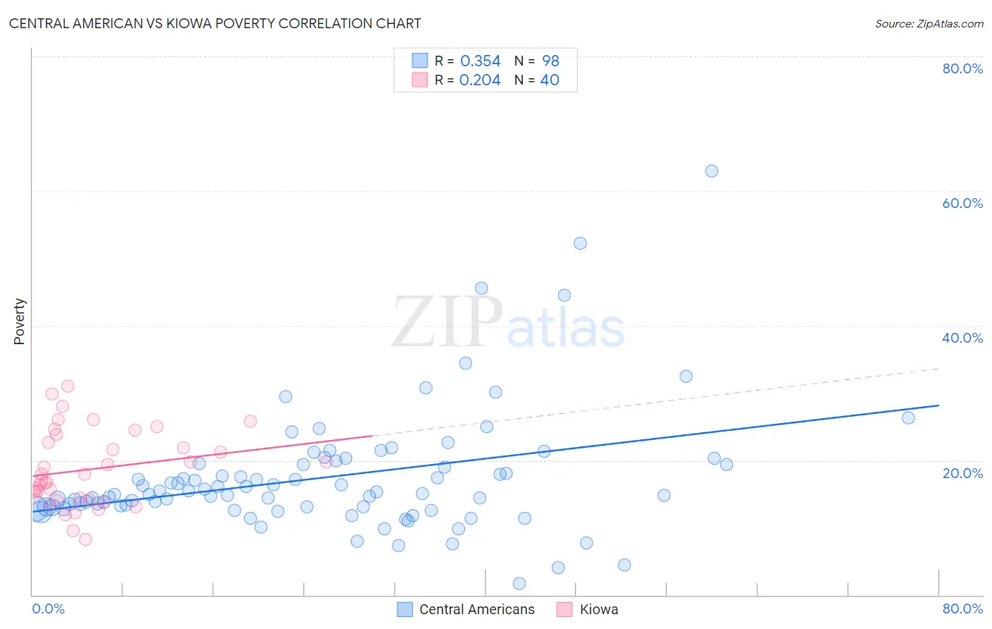 Central American vs Kiowa Poverty