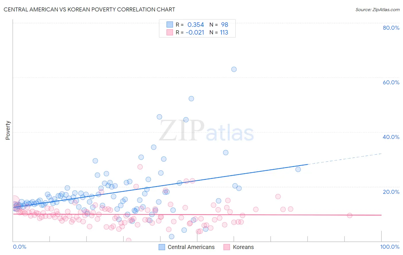 Central American vs Korean Poverty