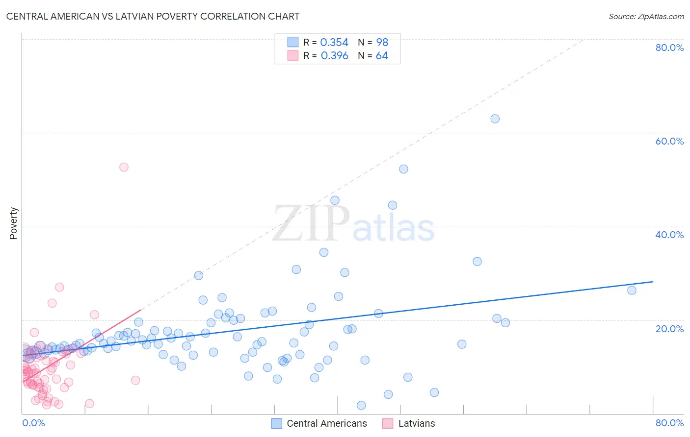 Central American vs Latvian Poverty