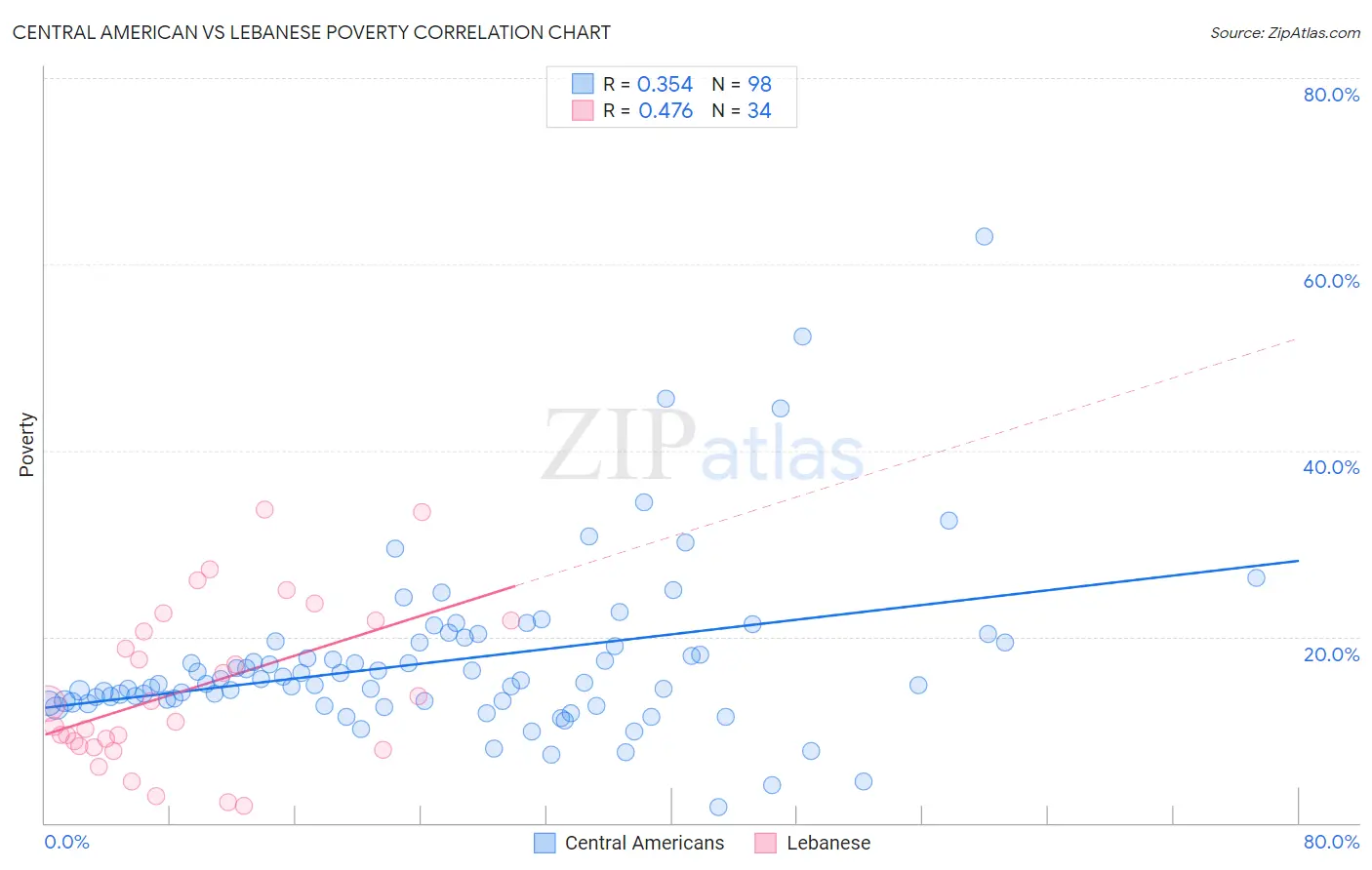 Central American vs Lebanese Poverty