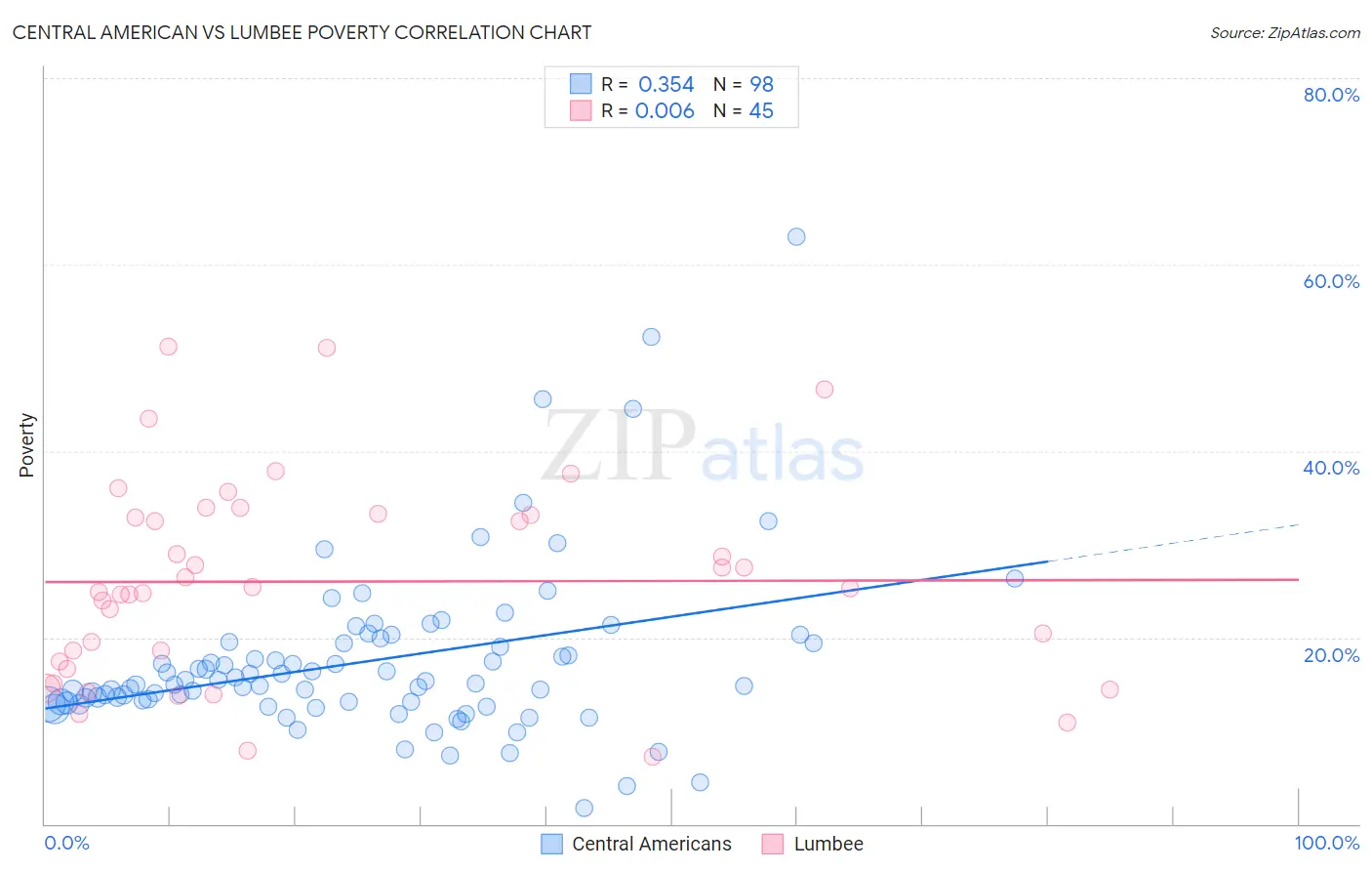 Central American vs Lumbee Poverty