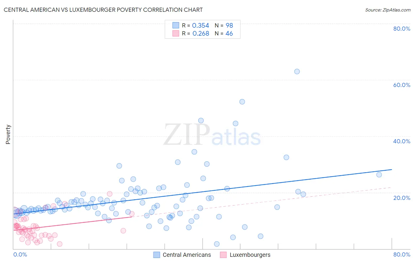 Central American vs Luxembourger Poverty