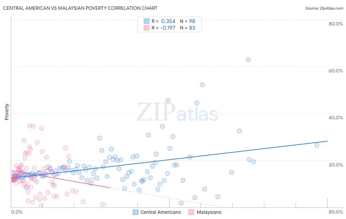 Central American vs Malaysian Poverty