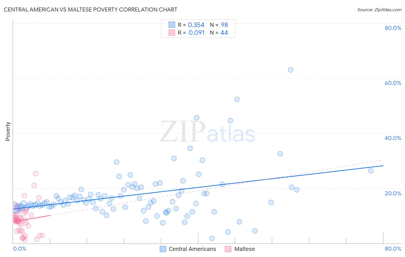 Central American vs Maltese Poverty