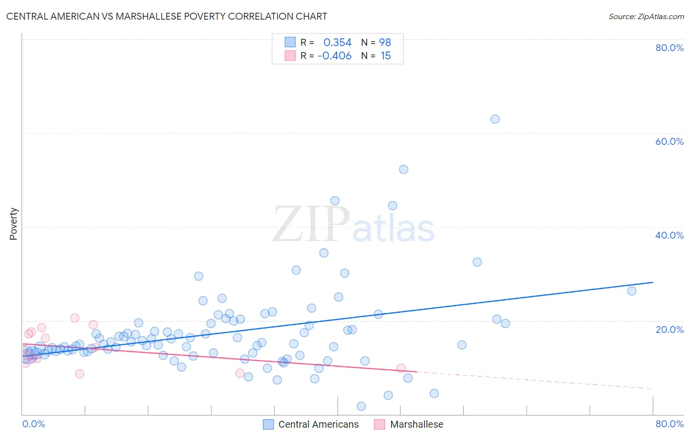 Central American vs Marshallese Poverty