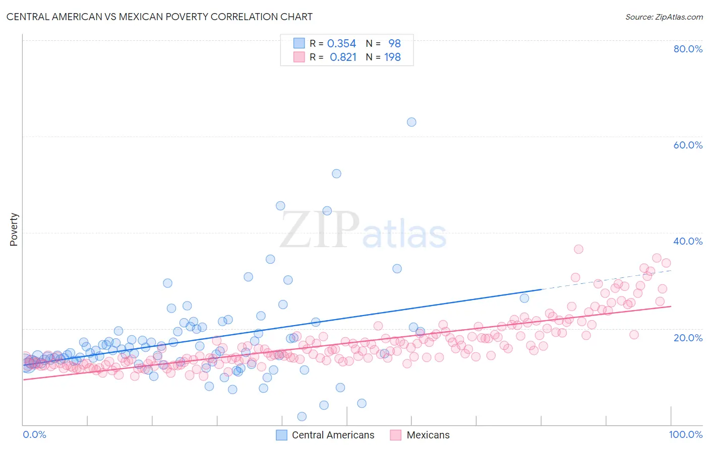 Central American vs Mexican Poverty