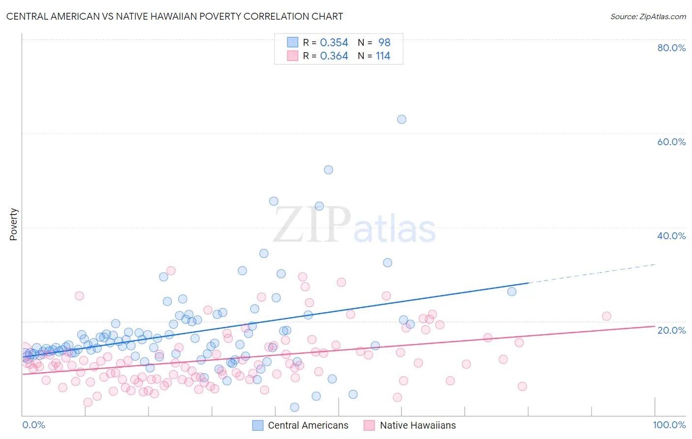 Central American vs Native Hawaiian Poverty