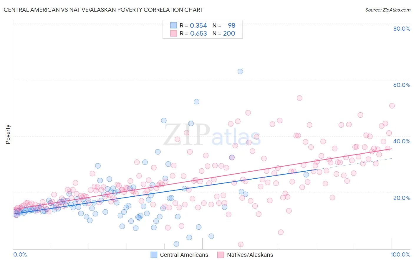 Central American vs Native/Alaskan Poverty