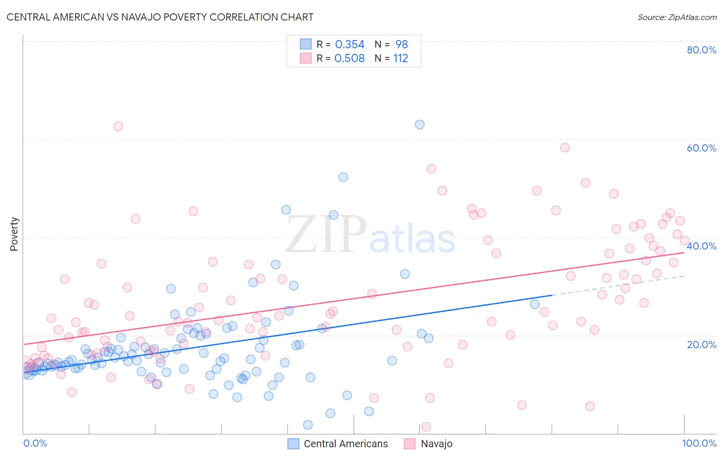 Central American vs Navajo Poverty