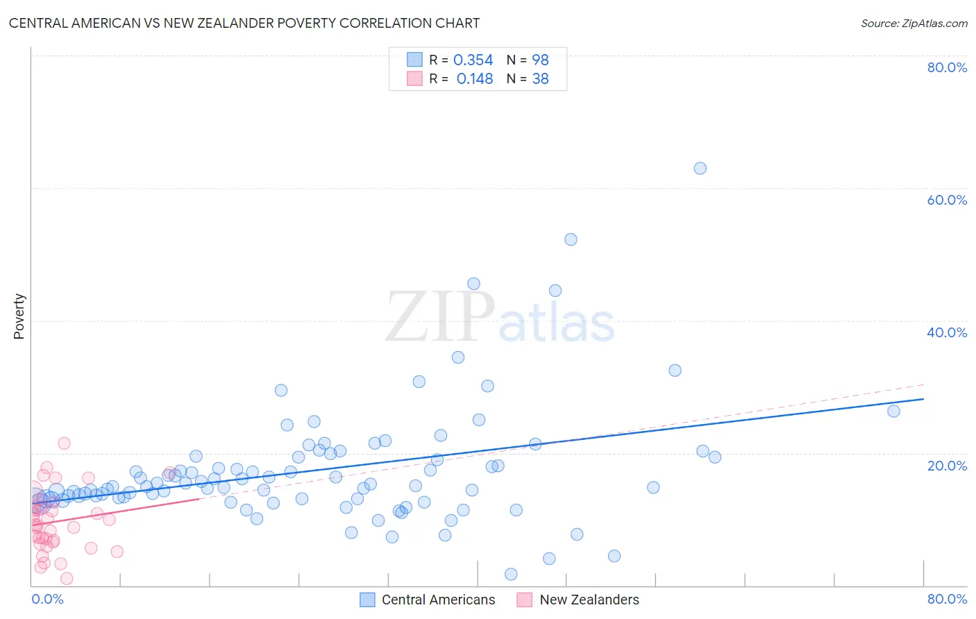 Central American vs New Zealander Poverty