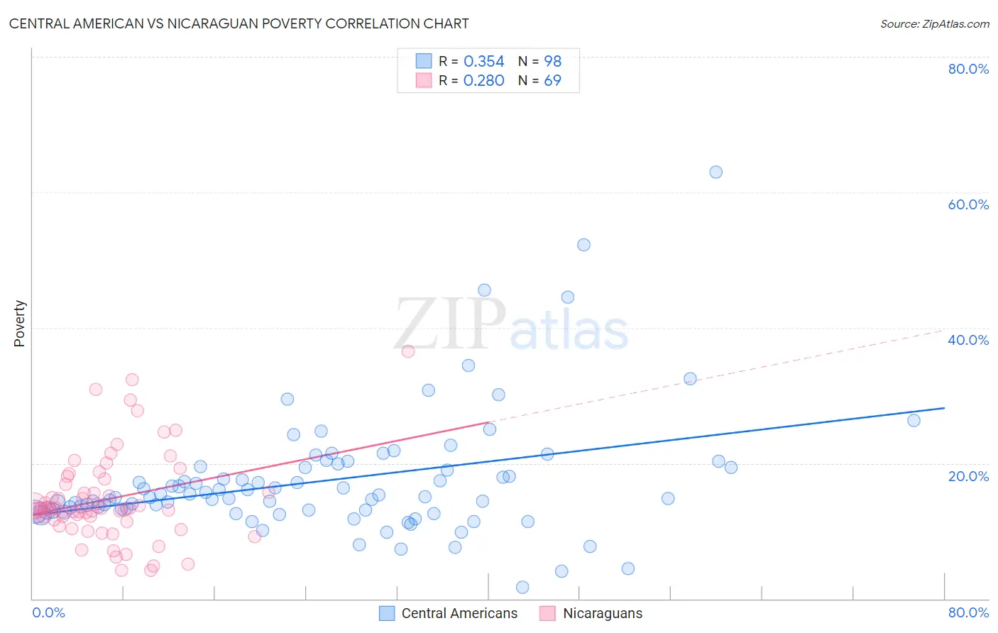 Central American vs Nicaraguan Poverty