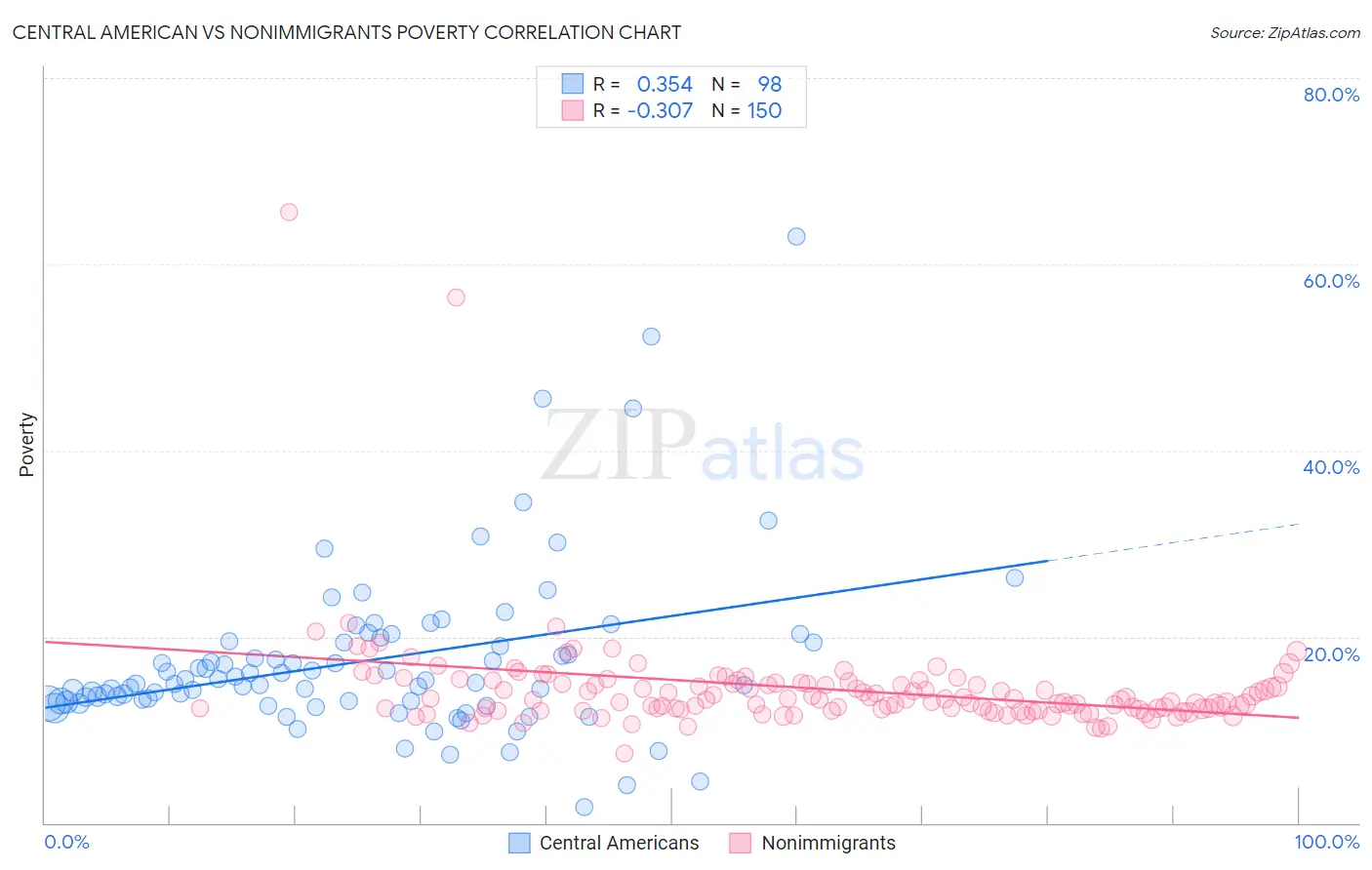 Central American vs Nonimmigrants Poverty