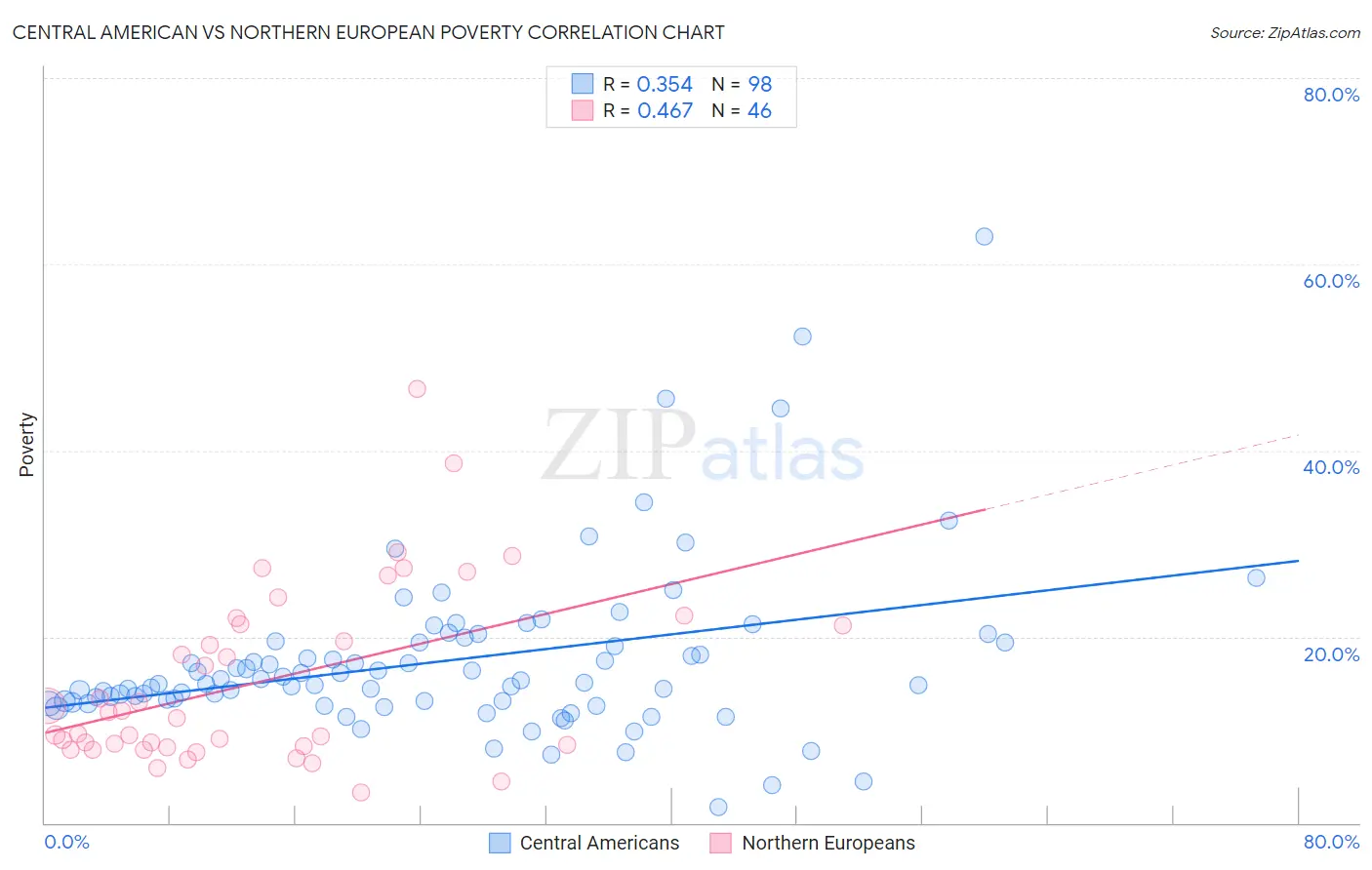 Central American vs Northern European Poverty