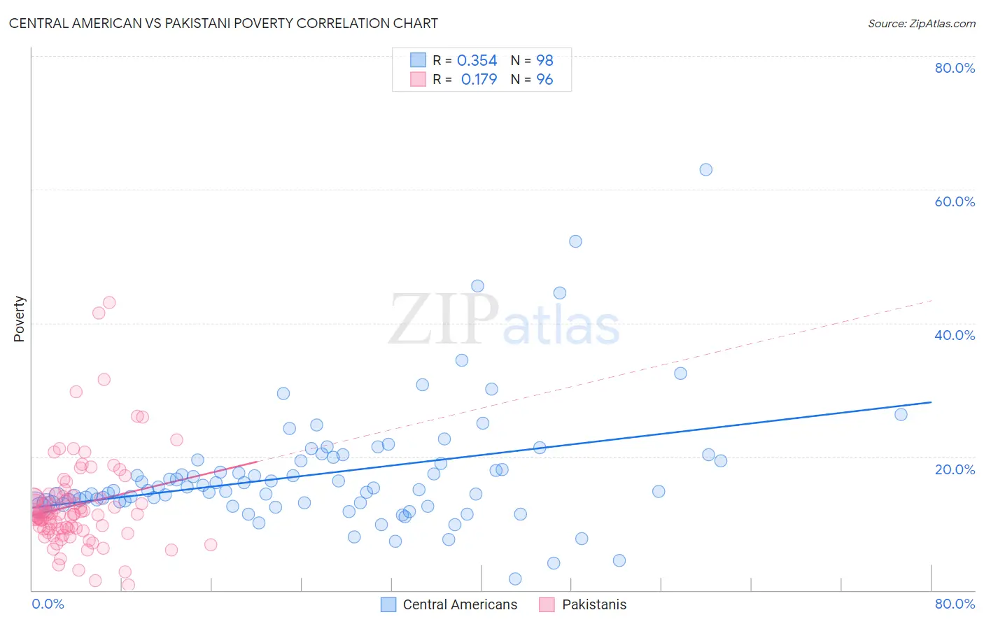 Central American vs Pakistani Poverty