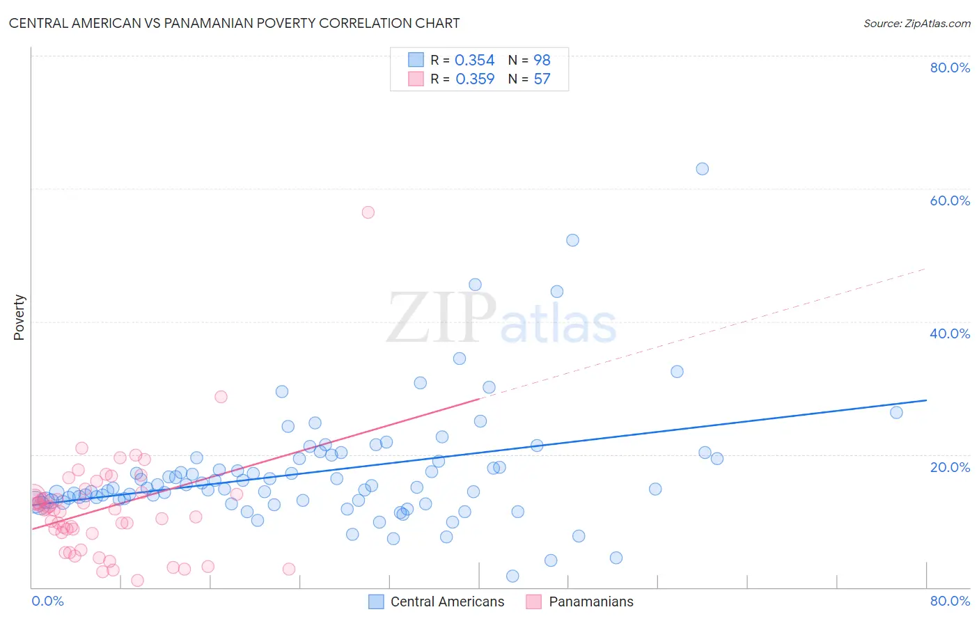 Central American vs Panamanian Poverty