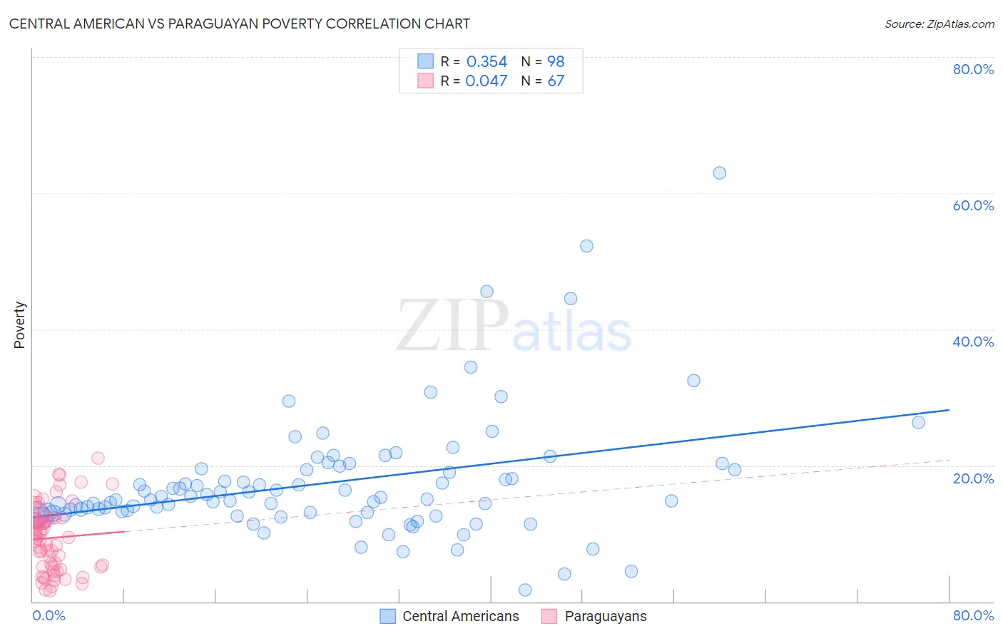 Central American vs Paraguayan Poverty