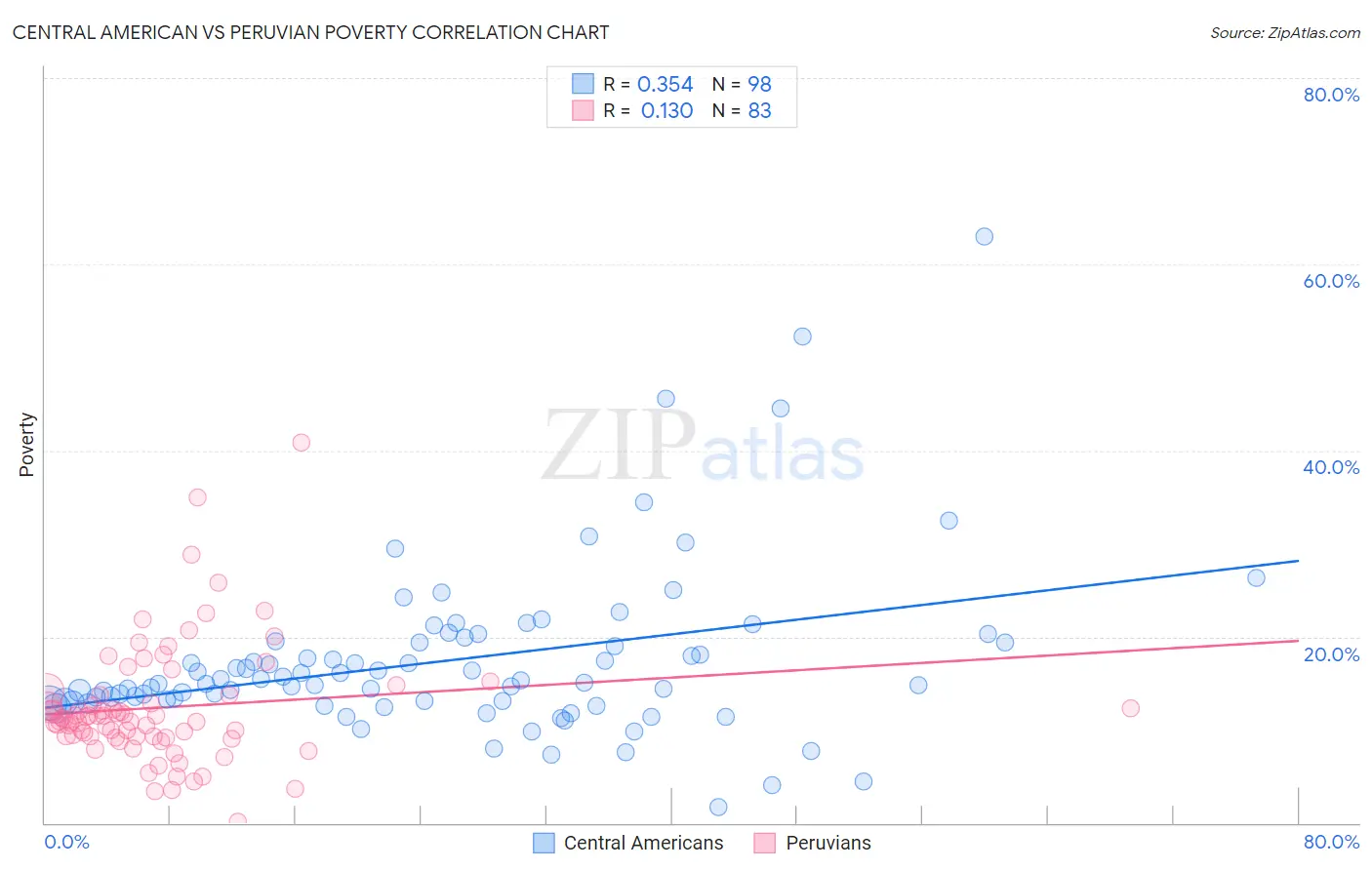 Central American vs Peruvian Poverty