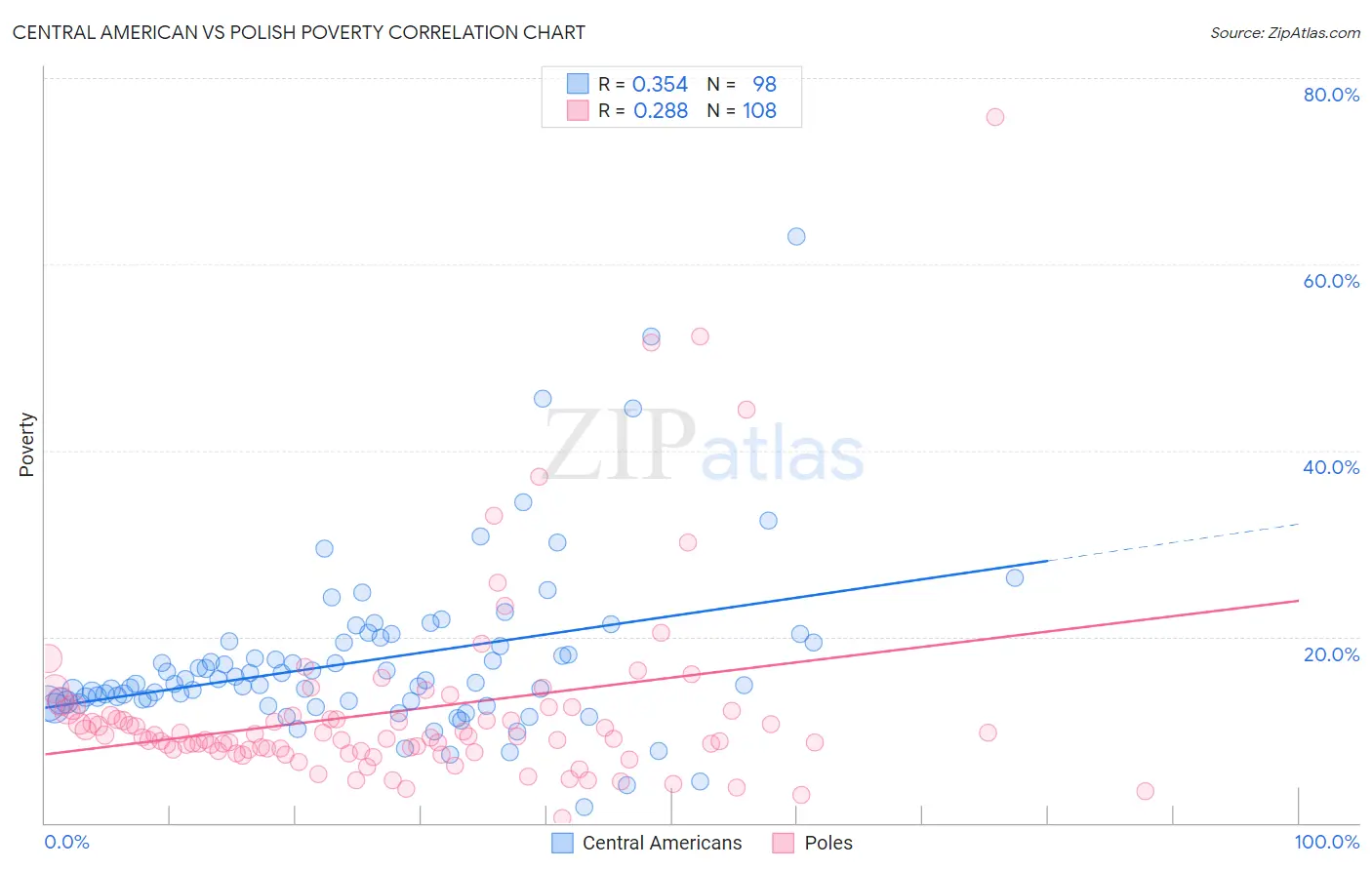 Central American vs Polish Poverty