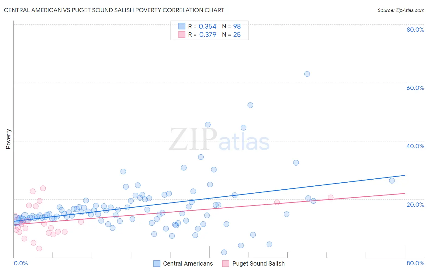 Central American vs Puget Sound Salish Poverty