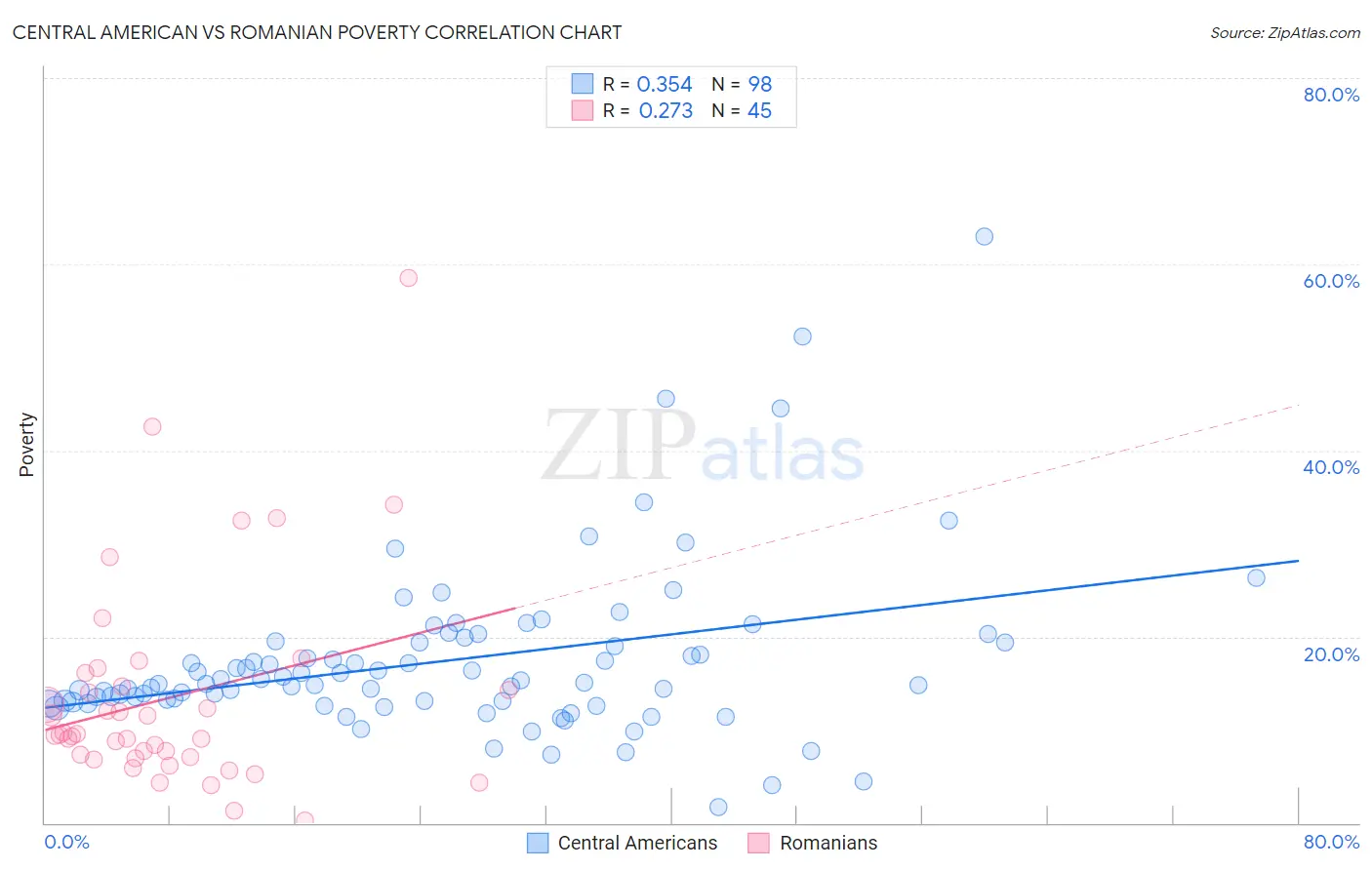 Central American vs Romanian Poverty