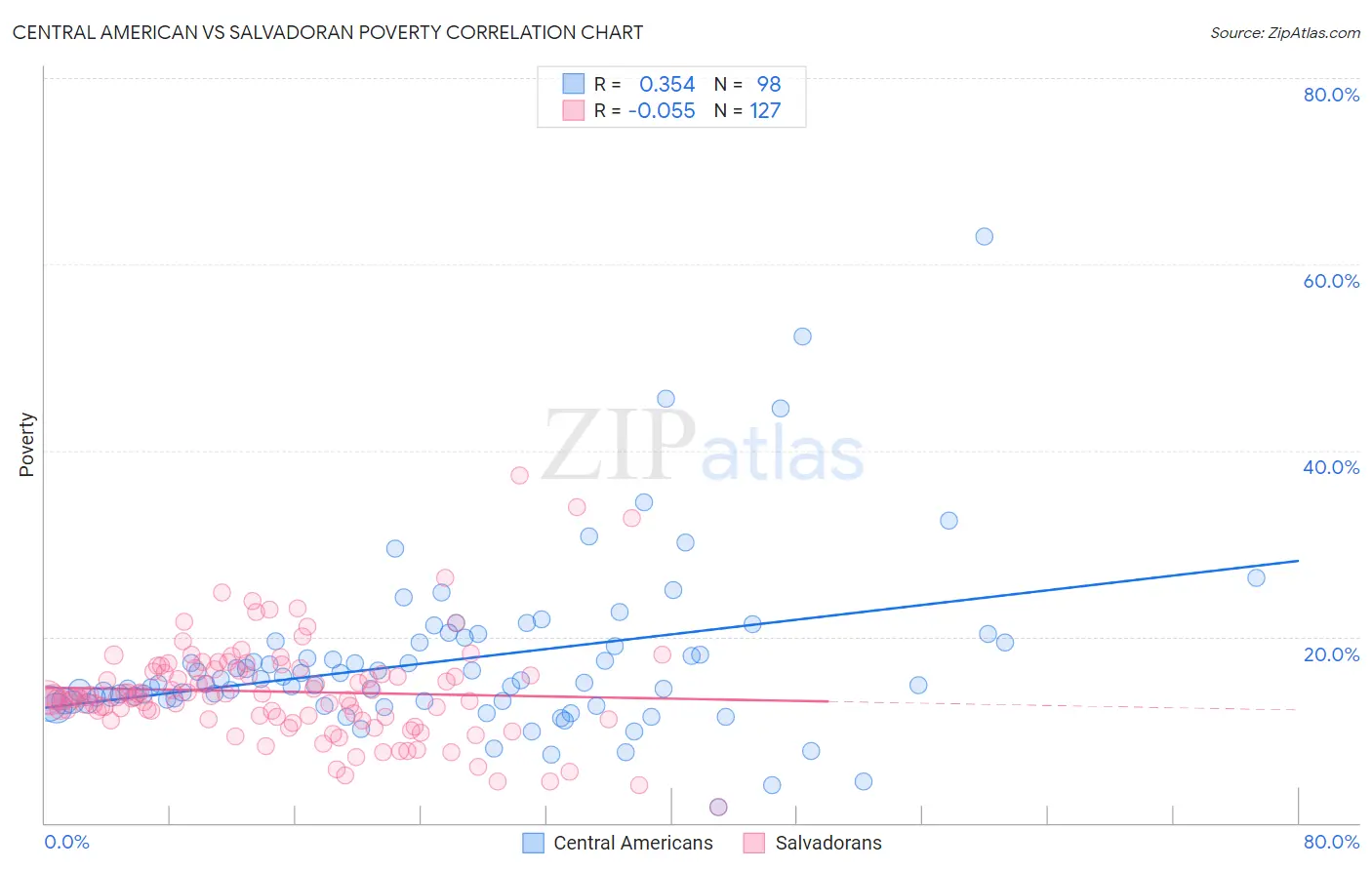 Central American vs Salvadoran Poverty