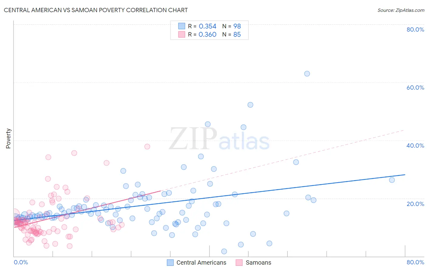 Central American vs Samoan Poverty