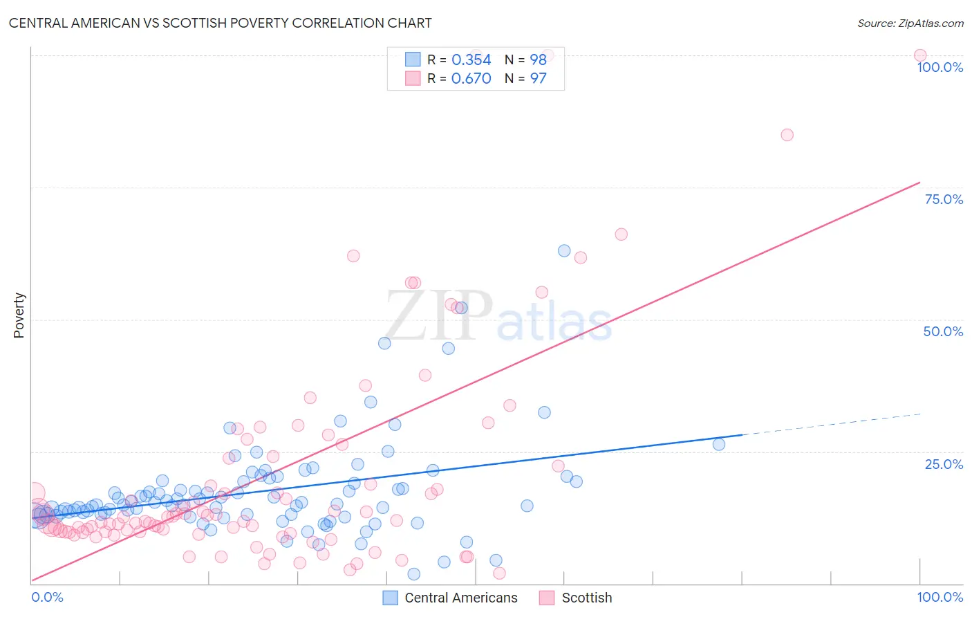 Central American vs Scottish Poverty