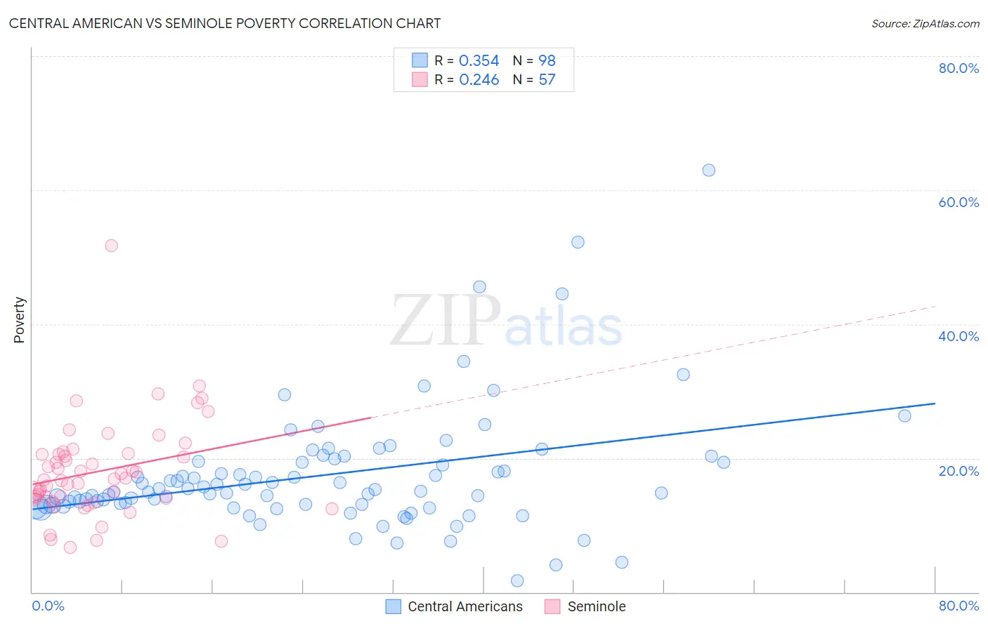 Central American vs Seminole Poverty