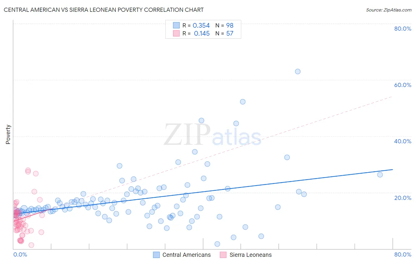 Central American vs Sierra Leonean Poverty